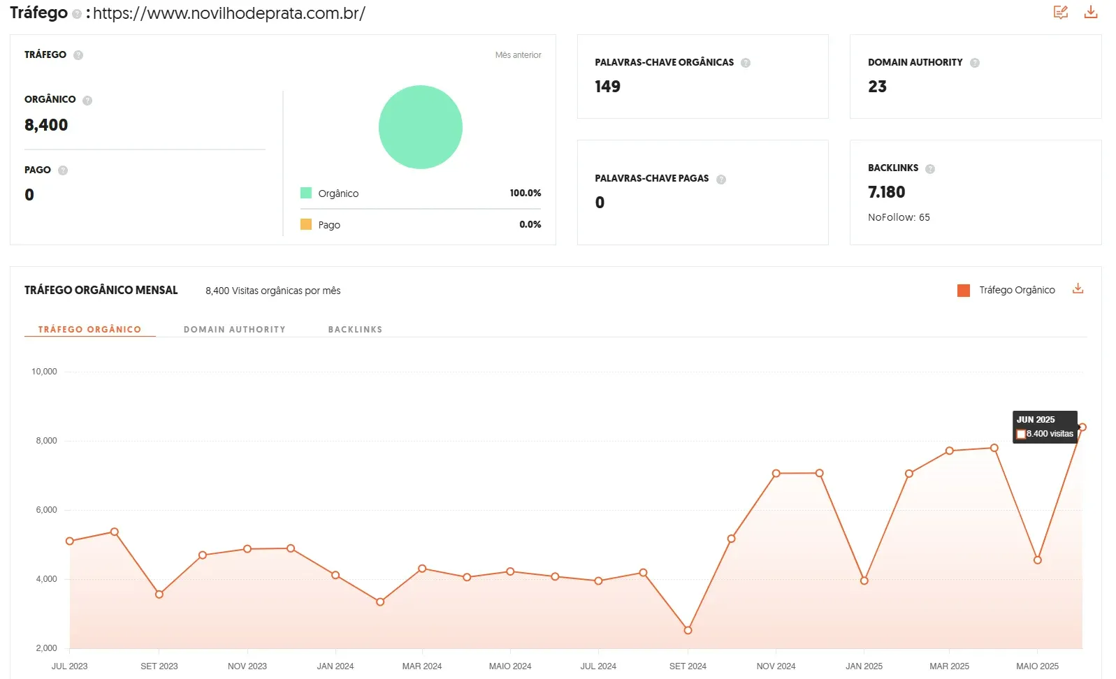 Ferramenta de análise de desempenho de tráfego orgânico. Ferramenta de análise de desempenho de tráfego orgânico.