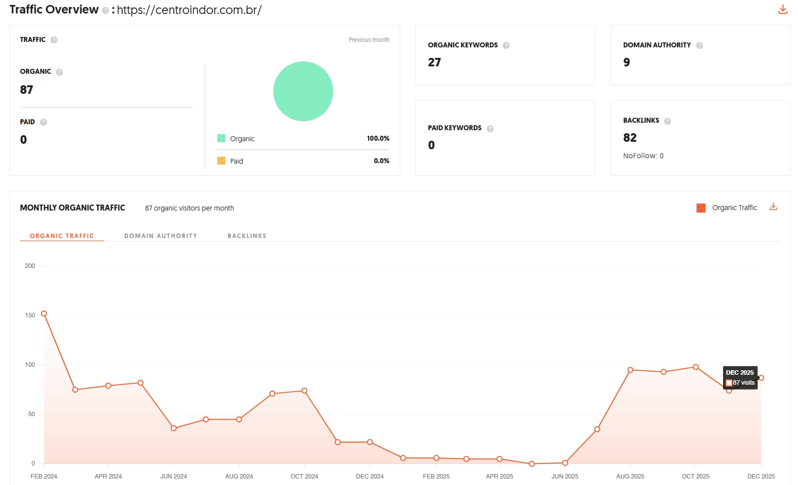 Ferramenta de análise de desempenho de tráfego orgânico da clínica Centro Indor. Ferramenta de análise de desempenho de tráfego orgânico da clínica Centro Indor.